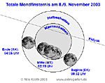 � Astrogarten; Die totale Mondfinsternis in der Nacht zum 9. November 2003 �ber Deutschland.